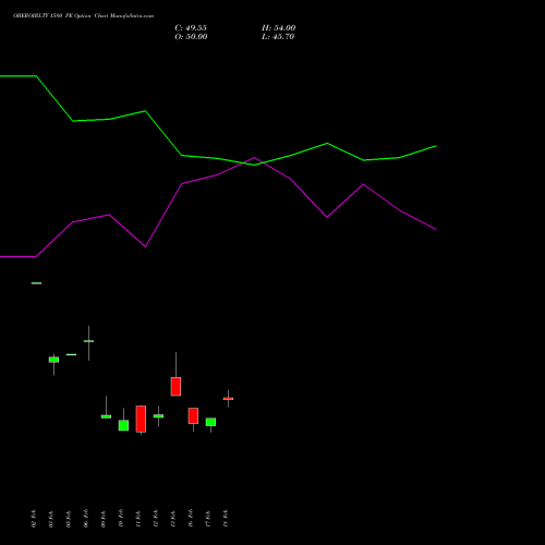 OBEROIRLTY 1580 PE (PUT) 24 February 2026 options price chart analysis Oberoi Realty Limited 