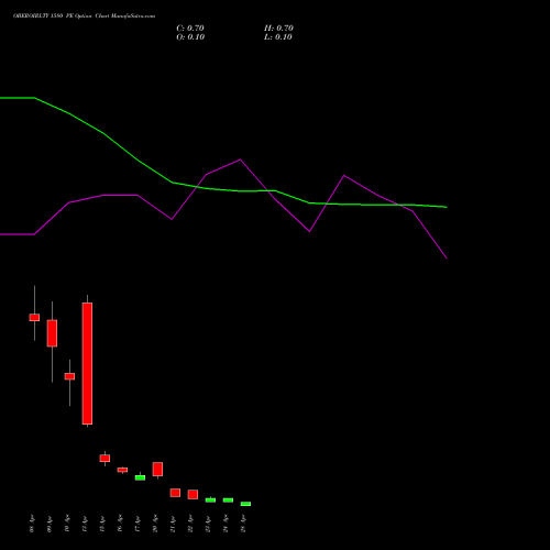 OBEROIRLTY 1580 PE (PUT) 28 April 2026 options price chart analysis Oberoi Realty Limited 