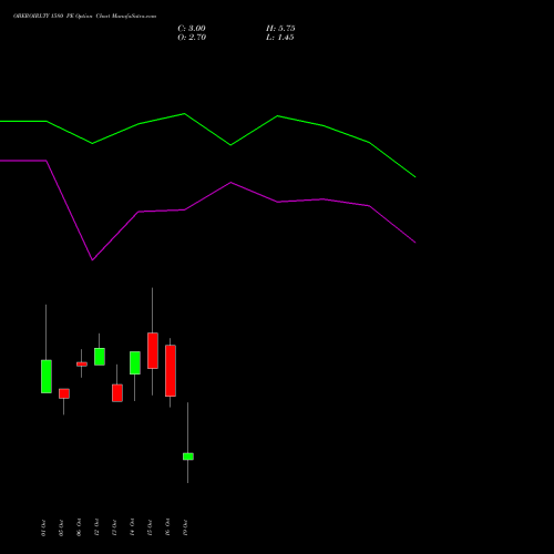 OBEROIRLTY 1580 PE (PUT) 27 October 2026 options price chart analysis Oberoi Realty Limited 