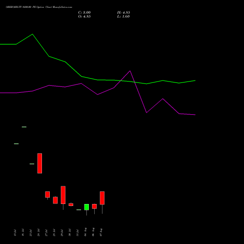 OBEROIRLTY 1600.00 PE (PUT) 25 August 2026 options price chart analysis Oberoi Realty Limited 