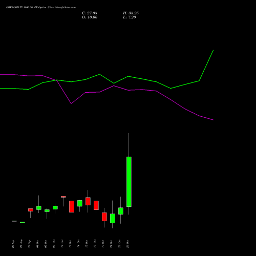 OBEROIRLTY 1600.00 PE (PUT) 27 October 2026 options price chart analysis Oberoi Realty Limited 