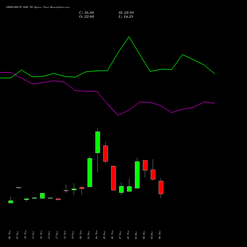 Live OBEROIRLTY 1600 PE (PUT) 30 December 2025 options price chart analysis Oberoi Realty Limited 