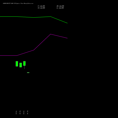 Live OBEROIRLTY 1600 PE (PUT) 27 January 2026 options price chart analysis Oberoi Realty Limited 
