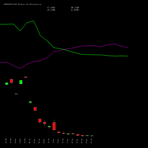 OBEROIRLTY 1600 PE (PUT) 28 April 2026 options price chart analysis Oberoi Realty Limited 