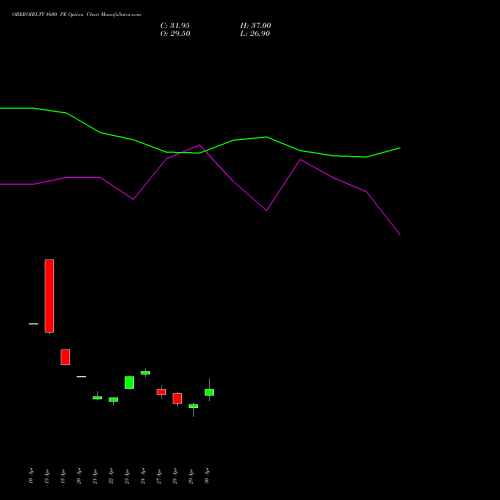 OBEROIRLTY 1600 PE (PUT) 26 May 2026 options price chart analysis Oberoi Realty Limited 
