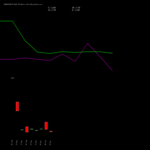 OBEROIRLTY 1600 PE (PUT) 29 September 2026 options price chart analysis Oberoi Realty Limited 