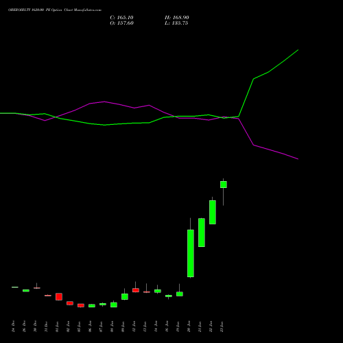 OBEROIRLTY 1620.00 PE (PUT) 27 January 2026 options price chart analysis Oberoi Realty Limited 
