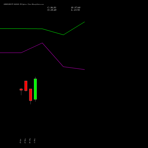 OBEROIRLTY 1620.00 PE (PUT) 26 May 2026 options price chart analysis Oberoi Realty Limited 