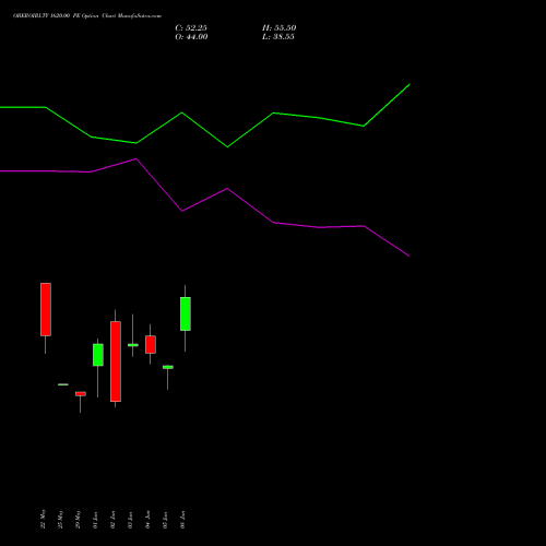 OBEROIRLTY 1620.00 PE (PUT) 30 June 2026 options price chart analysis Oberoi Realty Limited 