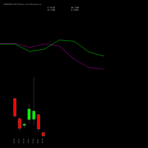 OBEROIRLTY 1620 PE PUT indicators chart analysis Oberoi Realty Limited options price chart strike 1620 PUT