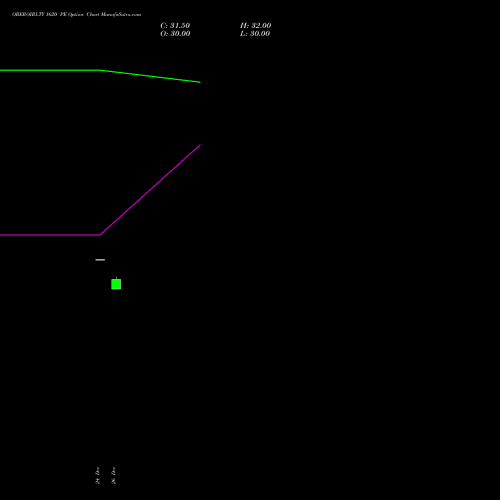 OBEROIRLTY 1620 PE (PUT) 27 January 2026 options price chart analysis Oberoi Realty Limited 