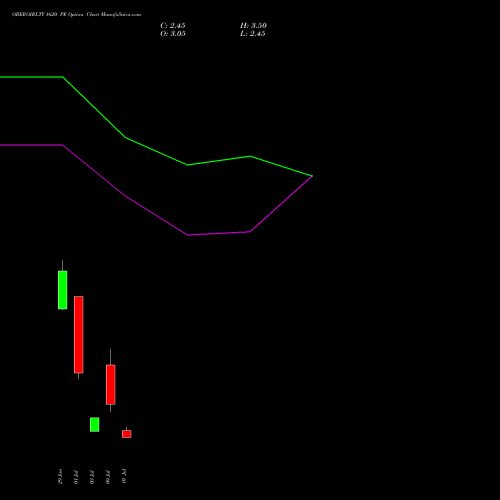 OBEROIRLTY 1620 PE (PUT) 28 July 2026 options price chart analysis Oberoi Realty Limited 