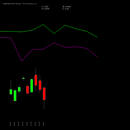OBEROIRLTY 1620 PE (PUT) 27 October 2026 options price chart analysis Oberoi Realty Limited 