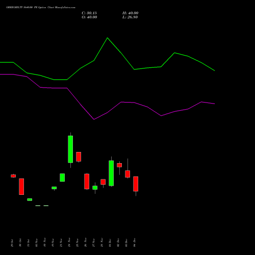 Live OBEROIRLTY 1640.00 PE (PUT) 30 December 2025 options price chart analysis Oberoi Realty Limited 