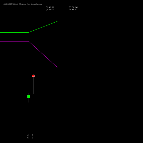 OBEROIRLTY 1640.00 PE (PUT) 30 June 2026 options price chart analysis Oberoi Realty Limited 