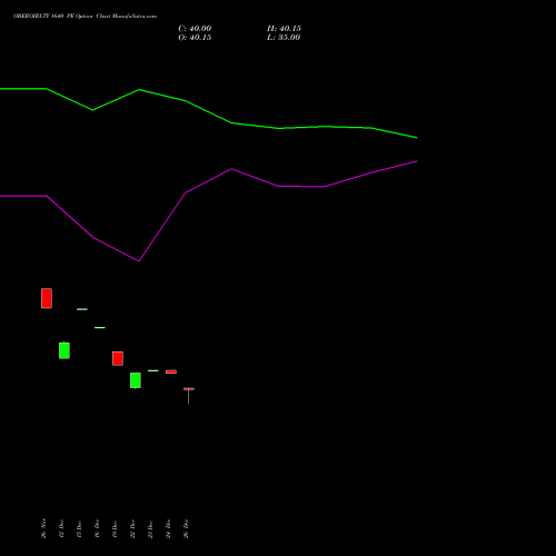 OBEROIRLTY 1640 PE (PUT) 27 January 2026 options price chart analysis Oberoi Realty Limited 