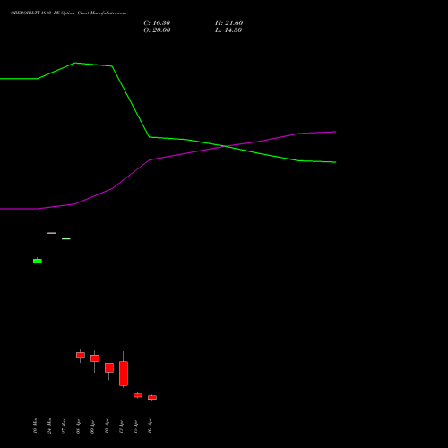 OBEROIRLTY 1640 PE (PUT) 28 April 2026 options price chart analysis Oberoi Realty Limited 