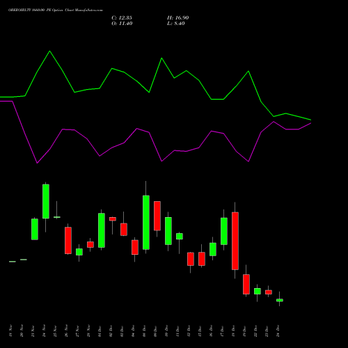 Live OBEROIRLTY 1660.00 PE (PUT) 30 December 2025 options price chart analysis Oberoi Realty Limited 
