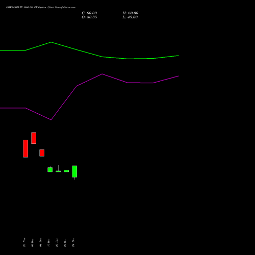 Live OBEROIRLTY 1660.00 PE (PUT) 27 January 2026 options price chart analysis Oberoi Realty Limited 