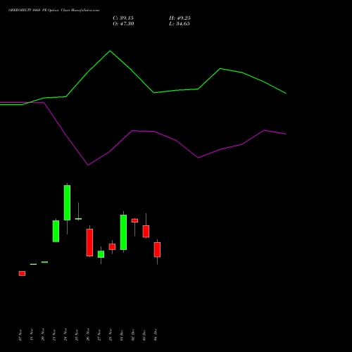 Live OBEROIRLTY 1660 PE (PUT) 30 December 2025 options price chart analysis Oberoi Realty Limited 