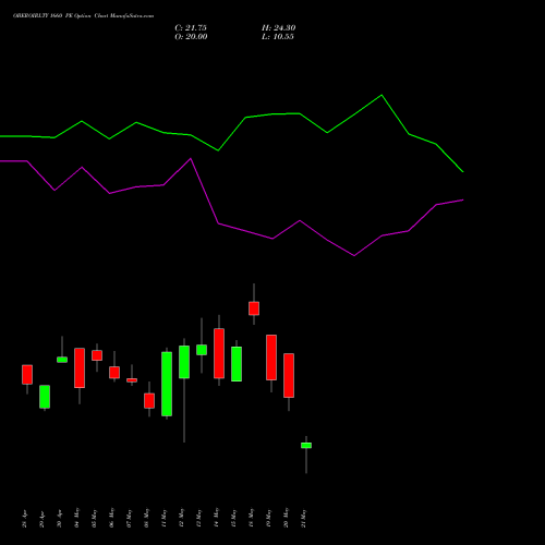 OBEROIRLTY 1660 PE (PUT) 26 May 2026 options price chart analysis Oberoi Realty Limited 