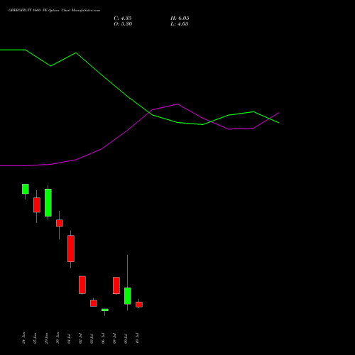 OBEROIRLTY 1660 PE (PUT) 28 July 2026 options price chart analysis Oberoi Realty Limited 