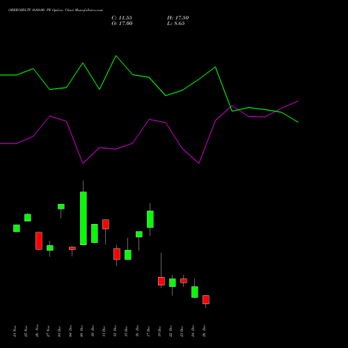 OBEROIRLTY 1680.00 PE (PUT) 30 December 2025 options price chart analysis Oberoi Realty Limited 