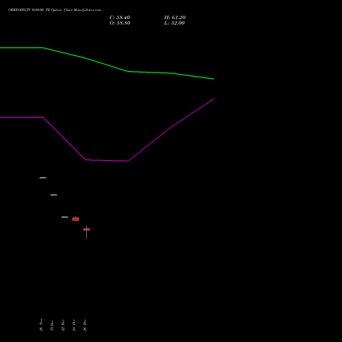 OBEROIRLTY 1680.00 PE (PUT) 27 January 2026 options price chart analysis Oberoi Realty Limited 