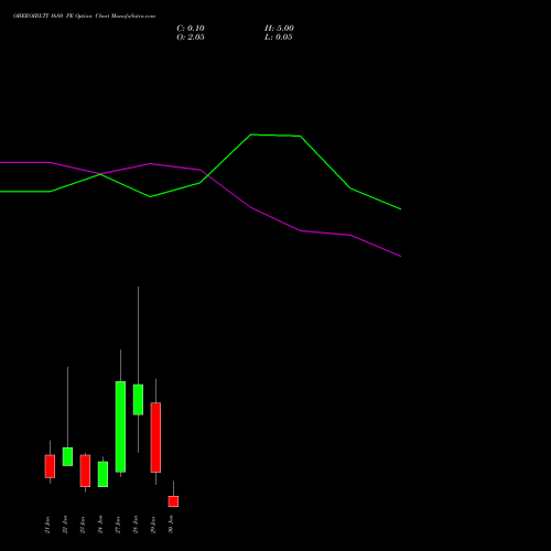 OBEROIRLTY 1680 PE PUT indicators chart analysis Oberoi Realty Limited options price chart strike 1680 PUT