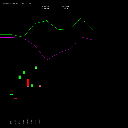 Live OBEROIRLTY 1680 PE (PUT) 30 December 2025 options price chart analysis Oberoi Realty Limited 