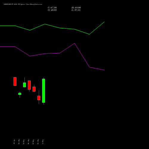 OBEROIRLTY 1680 PE (PUT) 26 May 2026 options price chart analysis Oberoi Realty Limited 