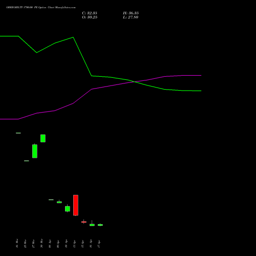 OBEROIRLTY 1700.00 PE (PUT) 28 April 2026 options price chart analysis Oberoi Realty Limited 