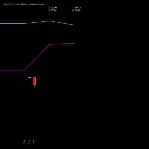 OBEROIRLTY 1700.00 PE (PUT) 26 May 2026 options price chart analysis Oberoi Realty Limited 