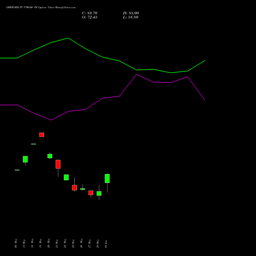 OBEROIRLTY 1700.00 PE (PUT) 30 June 2026 options price chart analysis Oberoi Realty Limited 