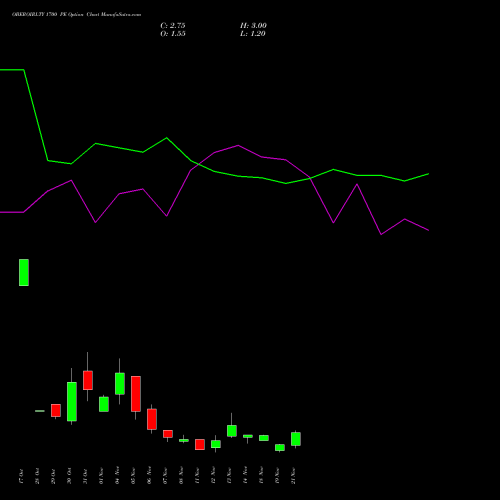 OBEROIRLTY 1700 PE PUT indicators chart analysis Oberoi Realty Limited options price chart strike 1700 PUT