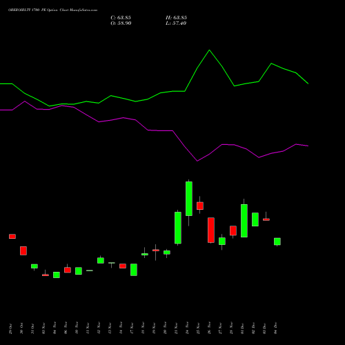 Live OBEROIRLTY 1700 PE (PUT) 30 December 2025 options price chart analysis Oberoi Realty Limited 