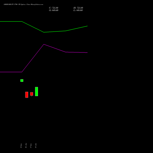 OBEROIRLTY 1700 PE (PUT) 28 July 2026 options price chart analysis Oberoi Realty Limited 