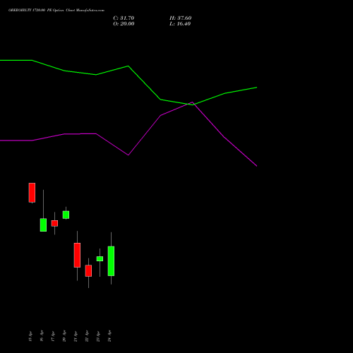 OBEROIRLTY 1720.00 PE (PUT) 28 April 2026 options price chart analysis Oberoi Realty Limited 