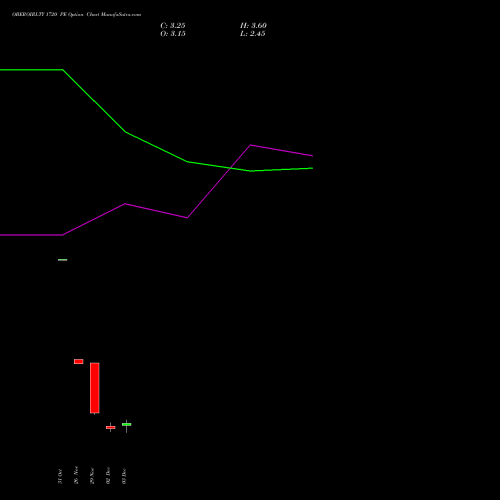 OBEROIRLTY 1720 PE PUT indicators chart analysis Oberoi Realty Limited options price chart strike 1720 PUT