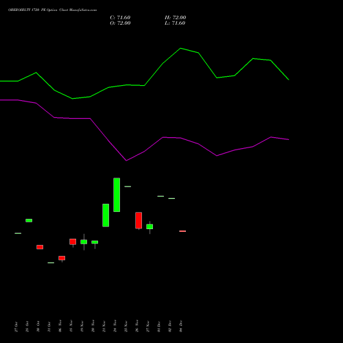 Live OBEROIRLTY 1720 PE (PUT) 30 December 2025 options price chart analysis Oberoi Realty Limited 