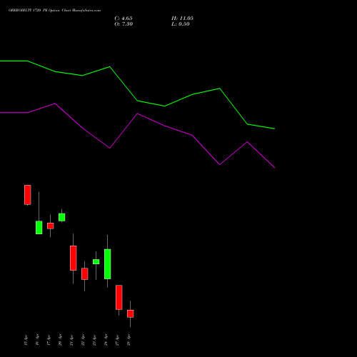 OBEROIRLTY 1720 PE (PUT) 28 April 2026 options price chart analysis Oberoi Realty Limited 