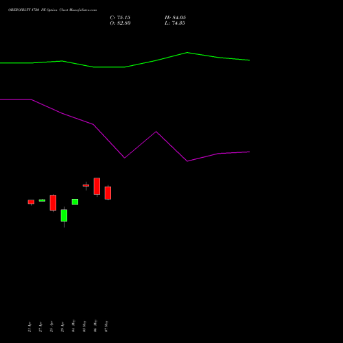 OBEROIRLTY 1720 PE (PUT) 26 May 2026 options price chart analysis Oberoi Realty Limited 