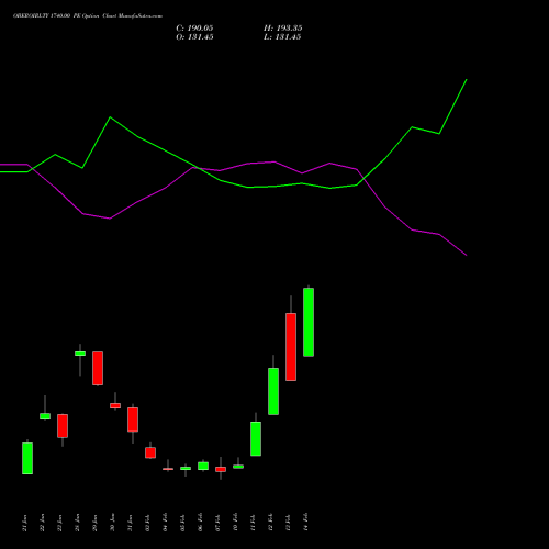 OBEROIRLTY 1740.00 PE PUT indicators chart analysis Oberoi Realty Limited options price chart strike 1740.00 PUT