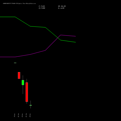 OBEROIRLTY 1740.00 PE (PUT) 30 June 2026 options price chart analysis Oberoi Realty Limited 