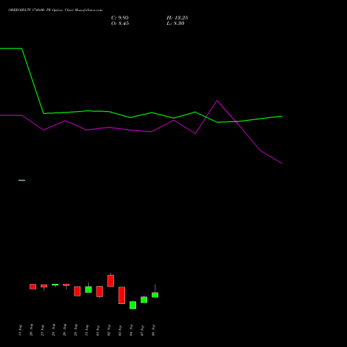 OBEROIRLTY 1740.00 PE (PUT) 29 September 2026 options price chart analysis Oberoi Realty Limited 