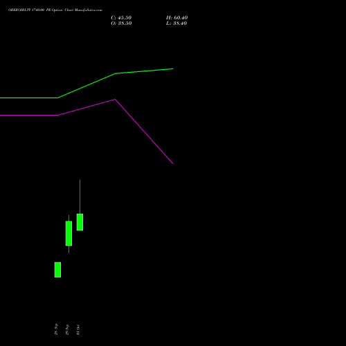 OBEROIRLTY 1740.00 PE (PUT) 27 October 2026 options price chart analysis Oberoi Realty Limited 