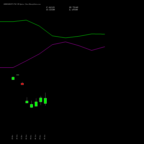 OBEROIRLTY 1740 PE (PUT) 27 January 2026 options price chart analysis Oberoi Realty Limited 
