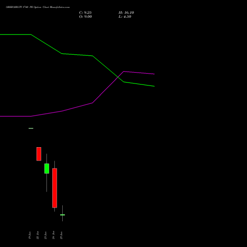 OBEROIRLTY 1740 PE (PUT) 30 June 2026 options price chart analysis Oberoi Realty Limited 
