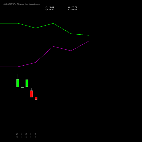 OBEROIRLTY 1740 PE (PUT) 25 August 2026 options price chart analysis Oberoi Realty Limited 