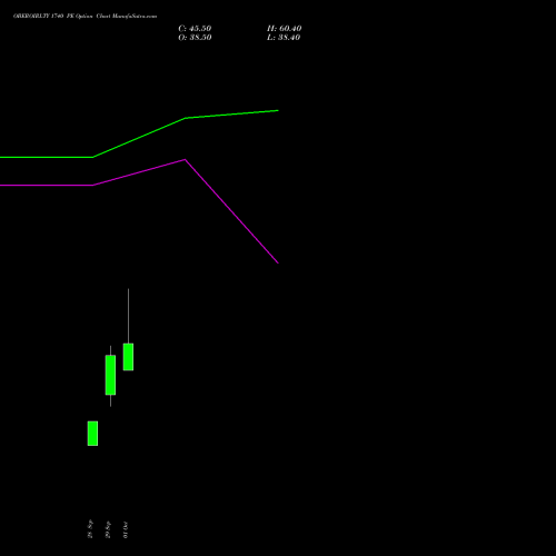 OBEROIRLTY 1740 PE (PUT) 27 October 2026 options price chart analysis Oberoi Realty Limited 